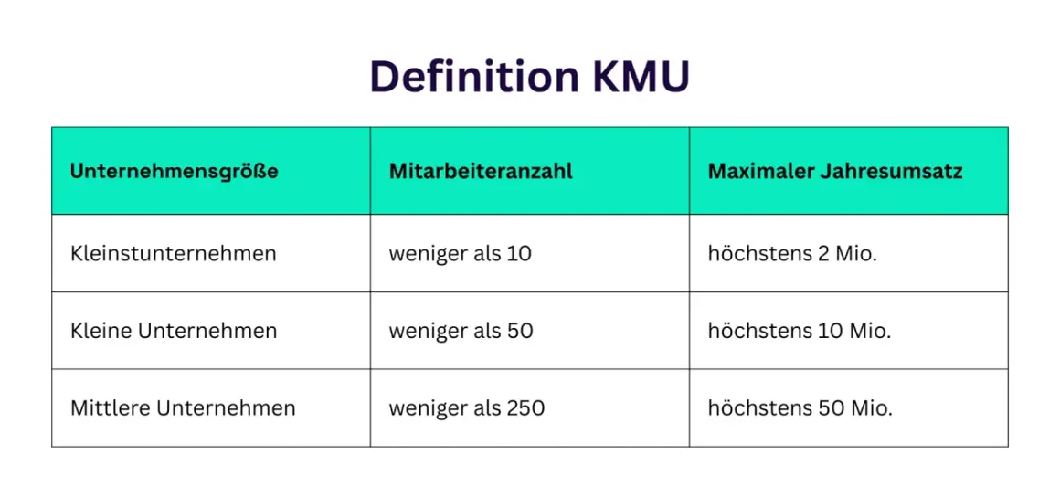 Tabelle zur Definition von KMU: Kleinstunternehmen (weniger als 10 MA, max. 2 Mio. Umsatz), Kleine Unternehmen (weniger als 50 MA, max. 10 Mio. Umsatz), Mittlere Unternehmen (weniger als 250 MA, max. 50 Mio. Umsatz).