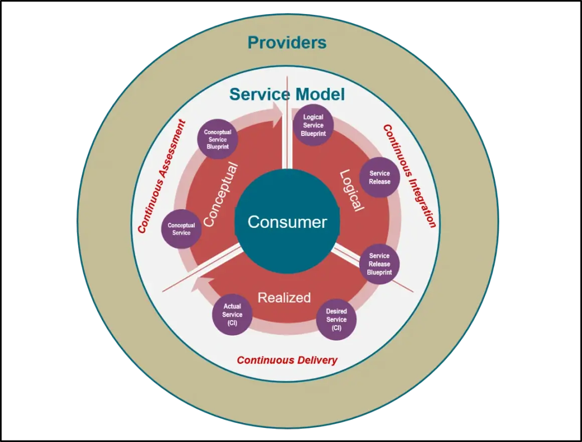 Kreislaufmodell für den **service delivery model**: Consumer, Conceptual, Logical, Realized, mit Phasen wie Continuous Assessment, Integration und Delivery.