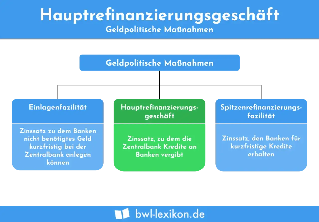Geldpolitische Instrumente der EZB einfach erklärt