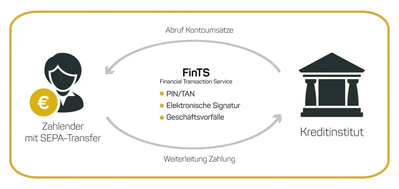 HBCI und FinTS verstehen - so funktioniert das Verfahren