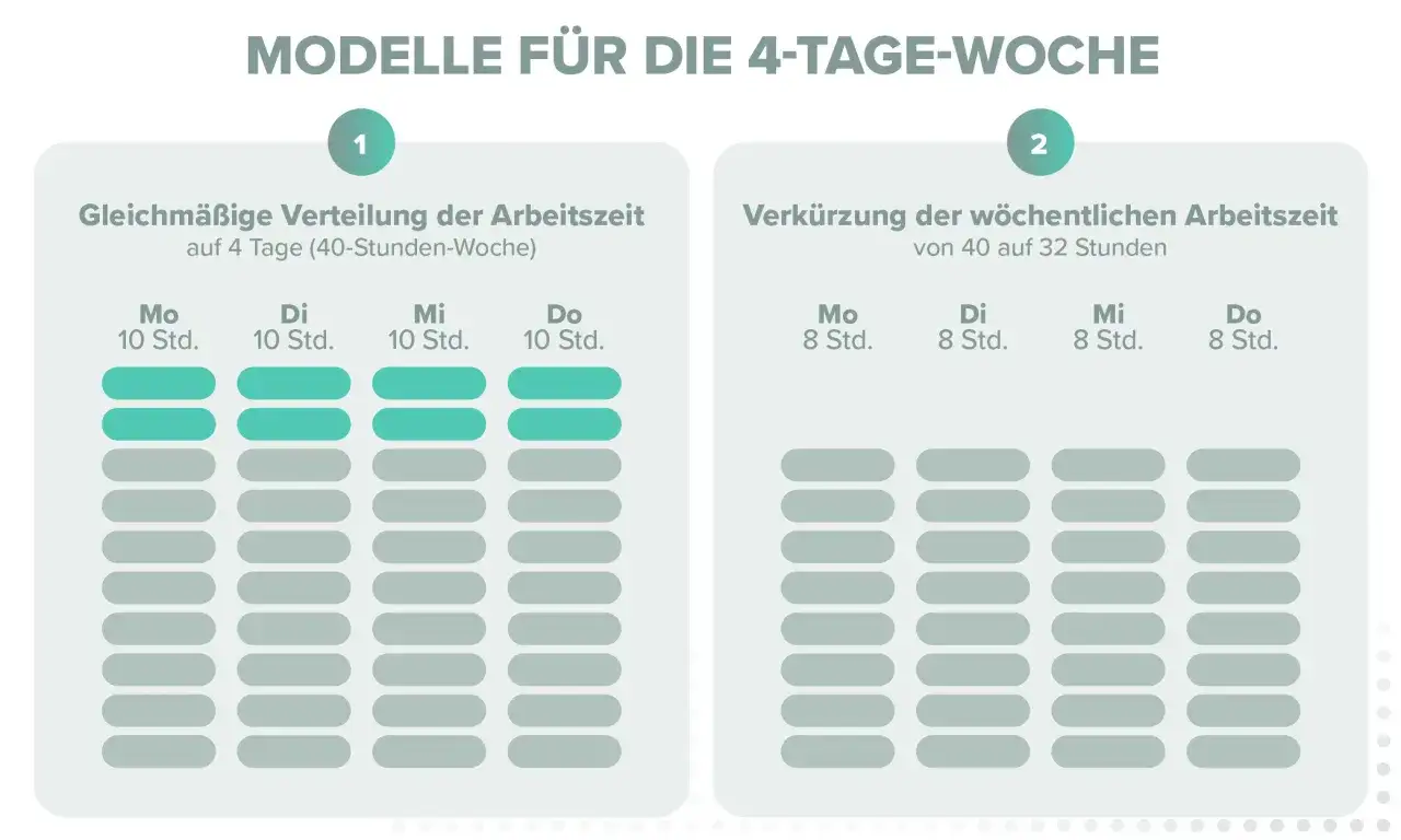 Zwei Modelle der 4-Tage-Woche: 1. 40 Std. auf 4 Tage verteilt (je 10 Std./Tag). 2. 32 Std. auf 4 Tage verteilt (je 8 Std./Tag).
