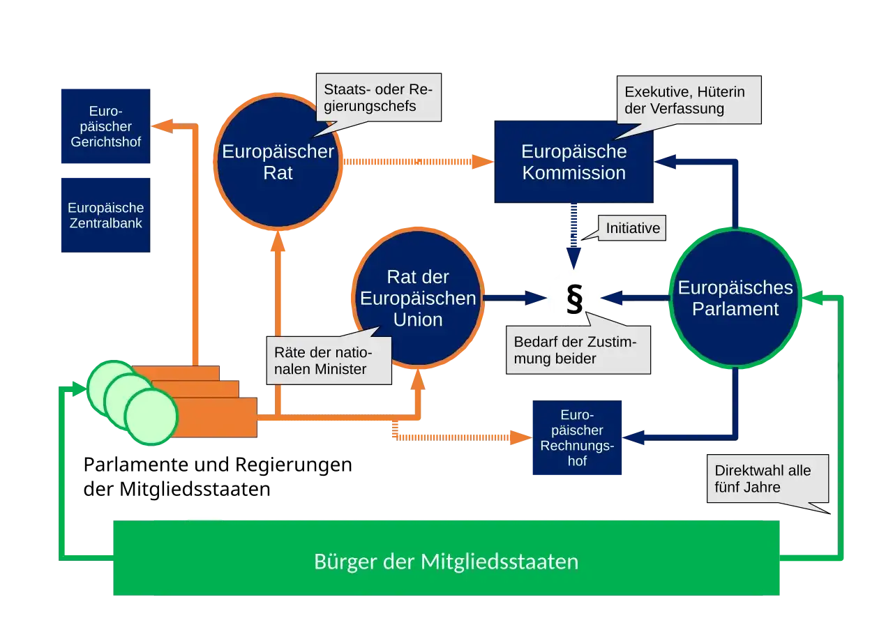 Schema des Mehrebenensystems der EU: Europ&auml;ischer Rat, Kommission, Parlament, Ministerr&auml;te, B&uuml;rger und Institutionen.