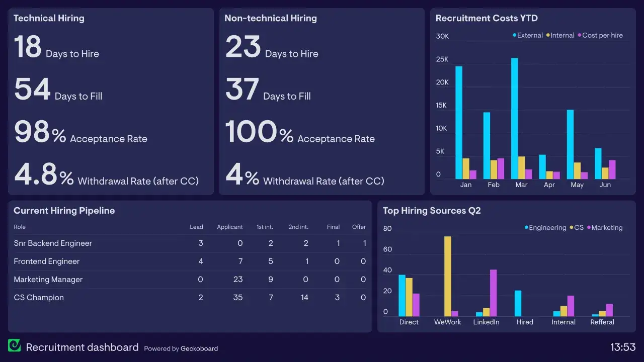 Ein HR Analyst sieht ein Dashboard mit Kennzahlen zu technischem und nicht-technischem Recruiting, Rekrutierungskosten und der aktuellen Pipeline.