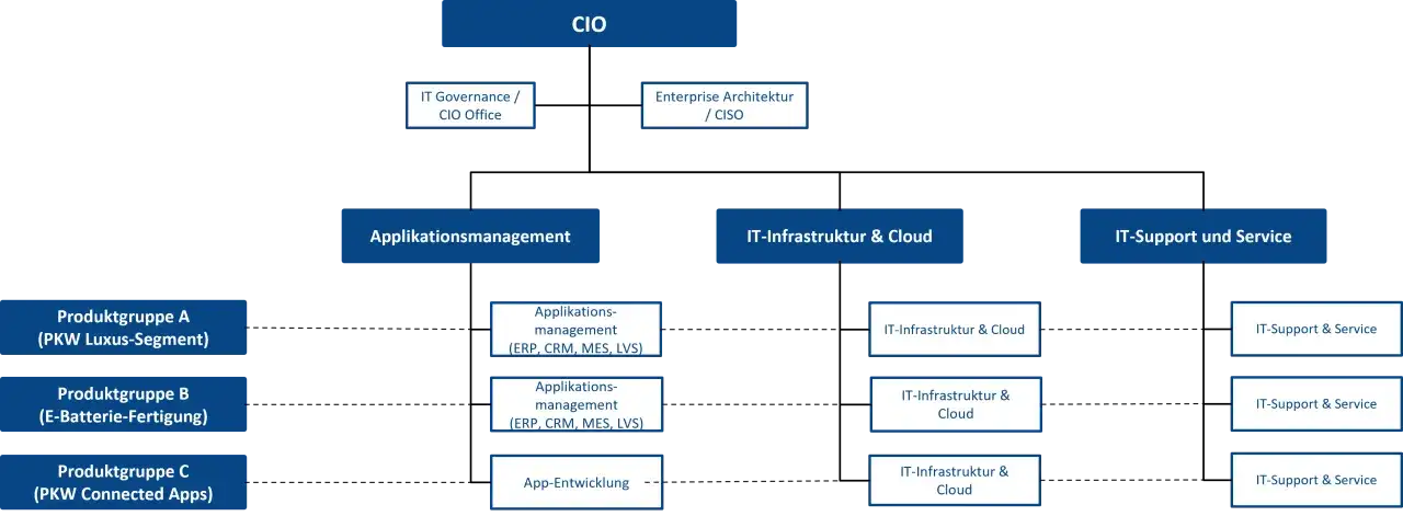Organigramm zeigt die IT-Organisation unter dem CIO, mit Bereichen wie Applikationsmanagement, IT-Infrastruktur & Cloud und IT-Support & Service, die Produktgruppen bedienen.