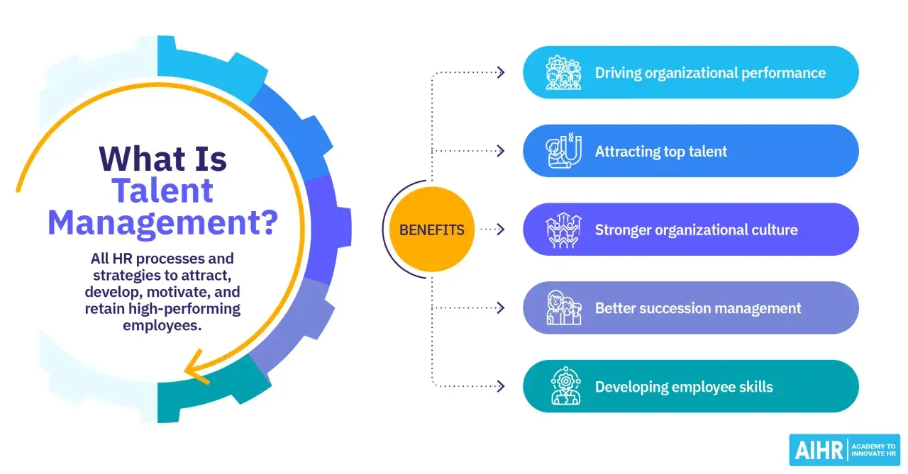 Grafik erkl&auml;rt Talent Management: Anziehung, Entwicklung, Motivation & Bindung von Mitarbeitern f&uuml;r bessere Leistung, Kultur & Nachfolgeplanung.