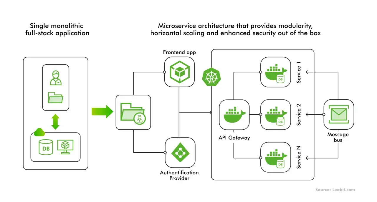 Von monolithischer Anwendung zu Microservices: Ein Diagramm zeigt die Migration von einem Legacy System Deutsch zu einer skalierbaren Architektur mit API Gateway und Message Bus.