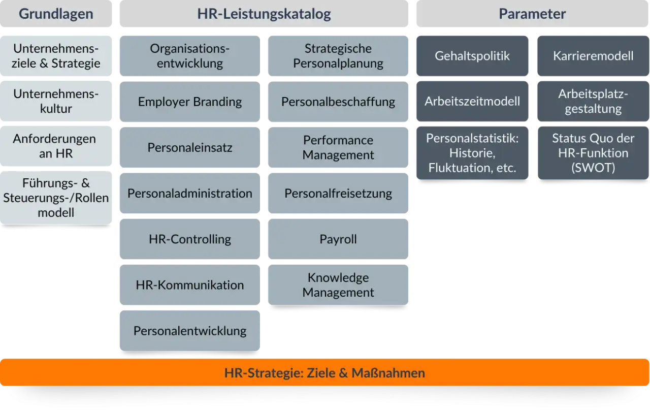 Das Schaubild zeigt die chro bedeutung im HR-Bereich: Grundlagen, HR-Leistungskatalog und Parameter.