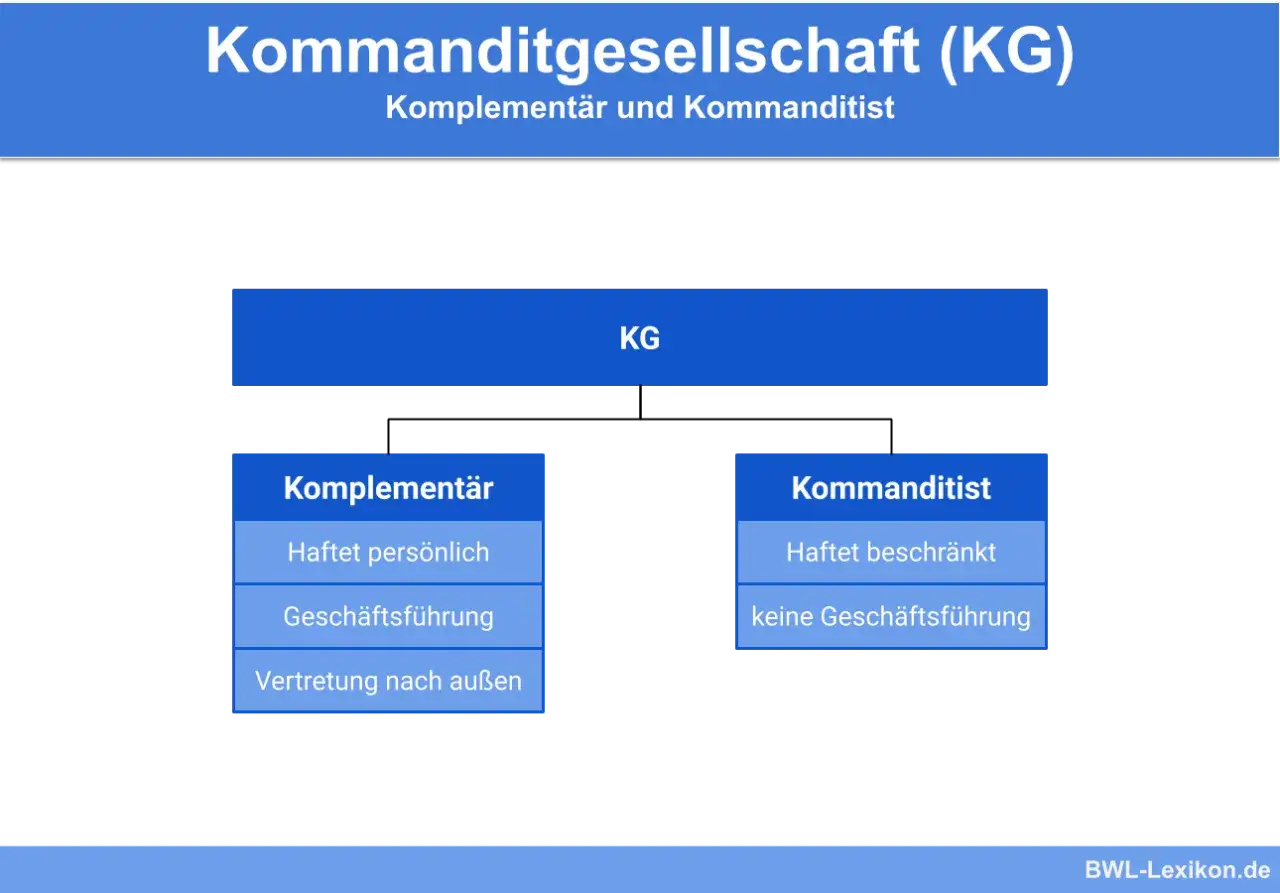 KG: Komplementär haftet persönlich, Kommanditist beschränkt. Nachteile KG: persönliche Haftung des Komplementärs.