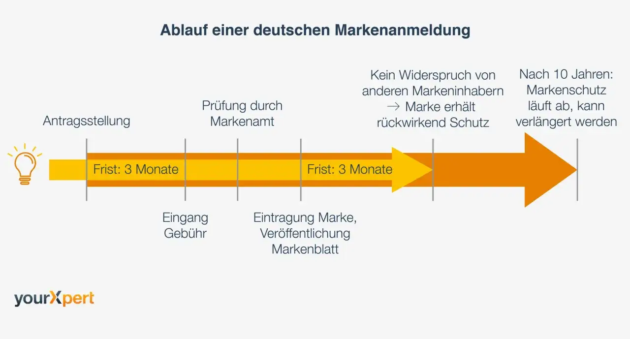 Ablauf einer deutschen Markenanmeldung: Antragstellung, Pr&uuml;fung, Eintragung. Nach 10 Jahren kann der Markenschutz verl&auml;ngert werden, wenn Sie Ihre Marke eintragen lassen.