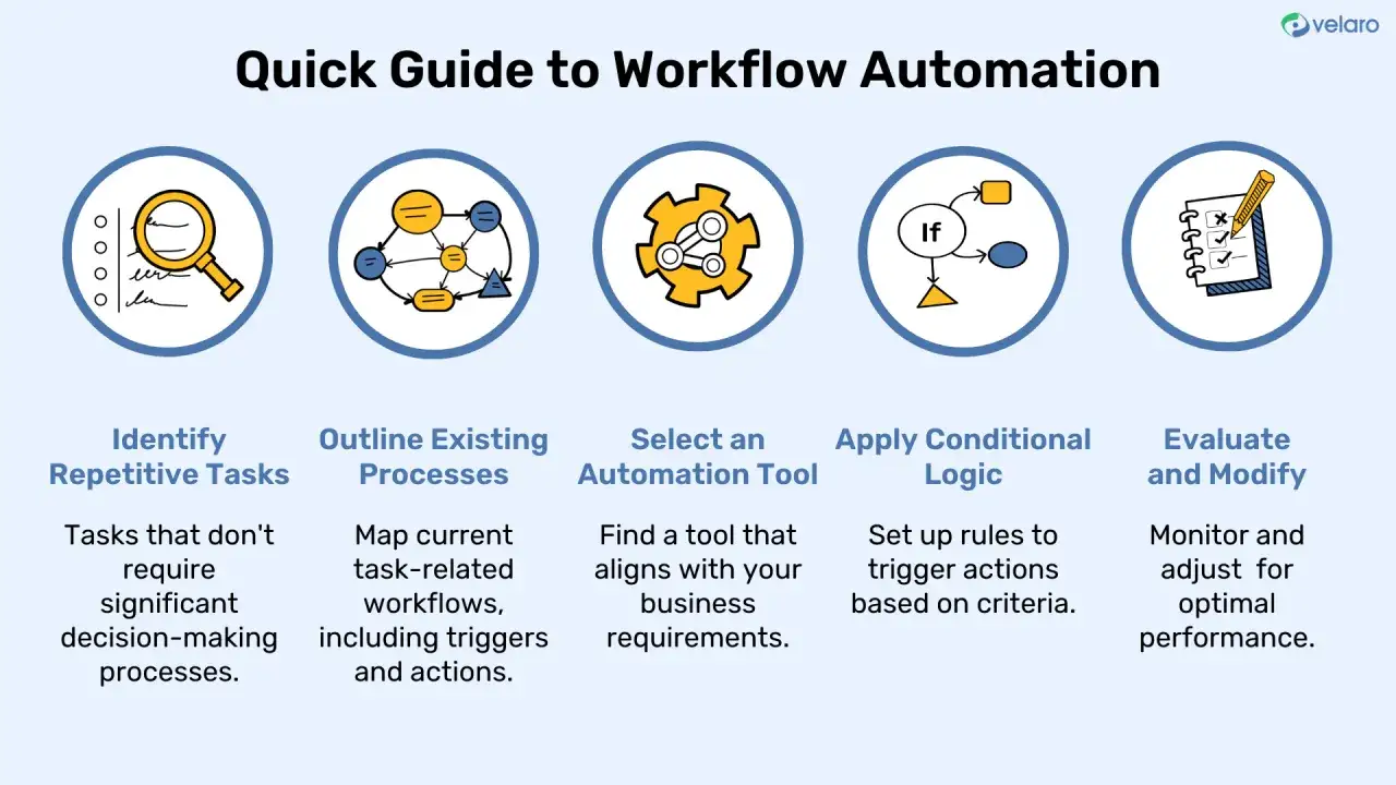 Schritte zur Workflow-Automatisierung: Aufgaben identifizieren, Prozesse skizzieren, Tool w&auml;hlen, Logik anwenden, optimieren. So funktioniert Automatisierung.