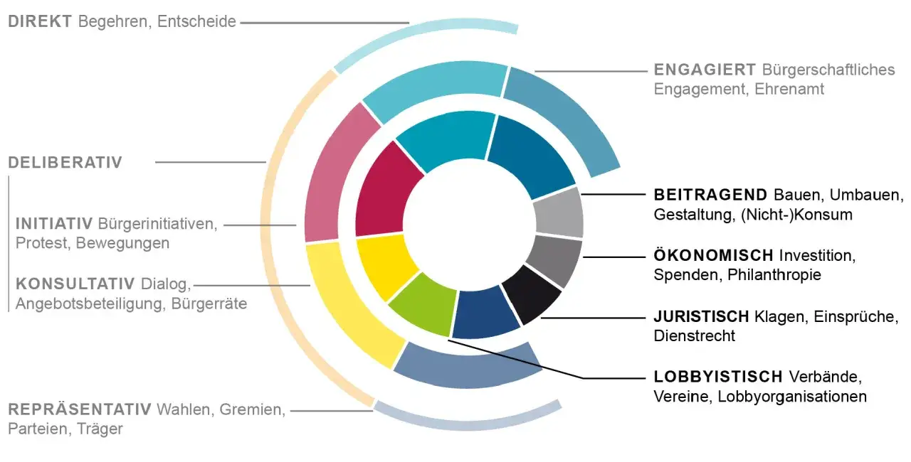 Kreisf&ouml;rmige Grafik zeigt verschiedene Funktionen politischer Partizipation, wie direkt, deliberativ, repr&auml;sentativ, engagiert, beitragend, &ouml;konomisch, juristisch und lobbyistisch.