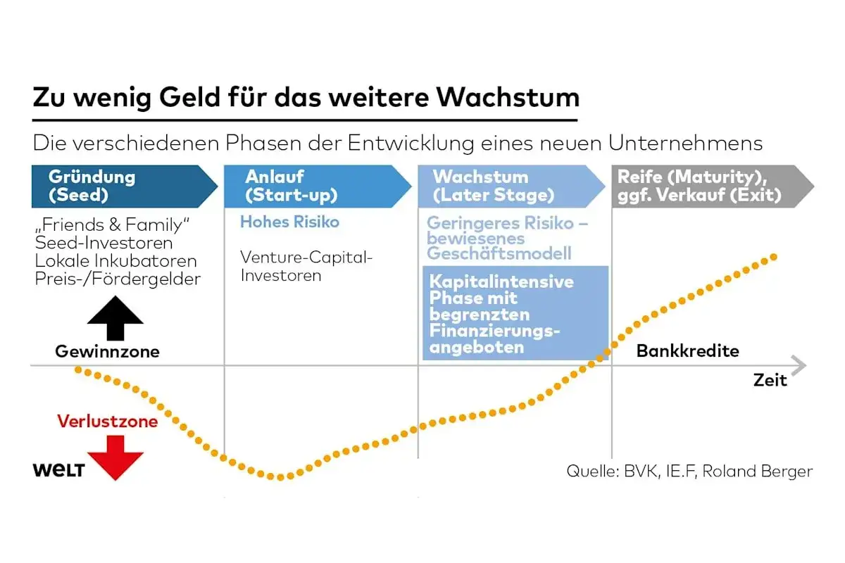 Phasen eines Unternehmens: Gr&uuml;ndung mit Seed-Investoren, Anlauf (Start-up) mit hohem Risiko, Wachstum und Reife. Bankkredite kommen sp&auml;ter.