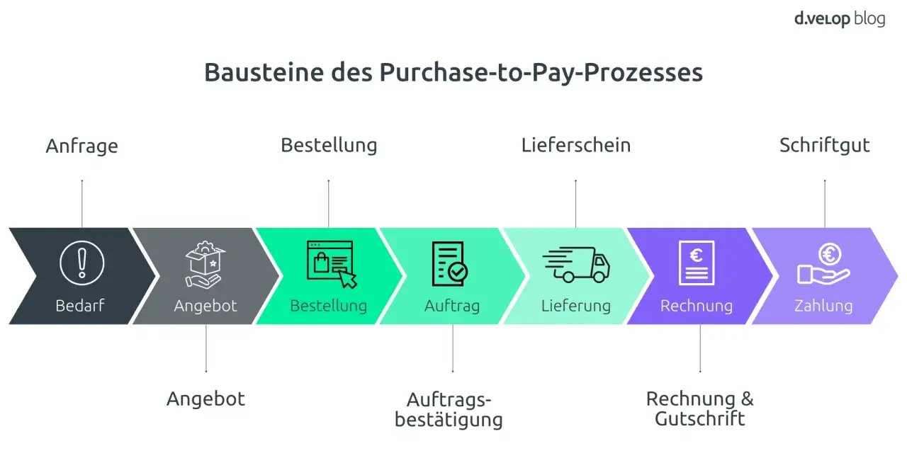 Der Purchase-to-Pay-Prozess: Bedarf, Angebot, Bestellung, Auftrag, Lieferung, Rechnung, Zahlung. Die Bedeutung von Procurement wird hier visuell dargestellt.