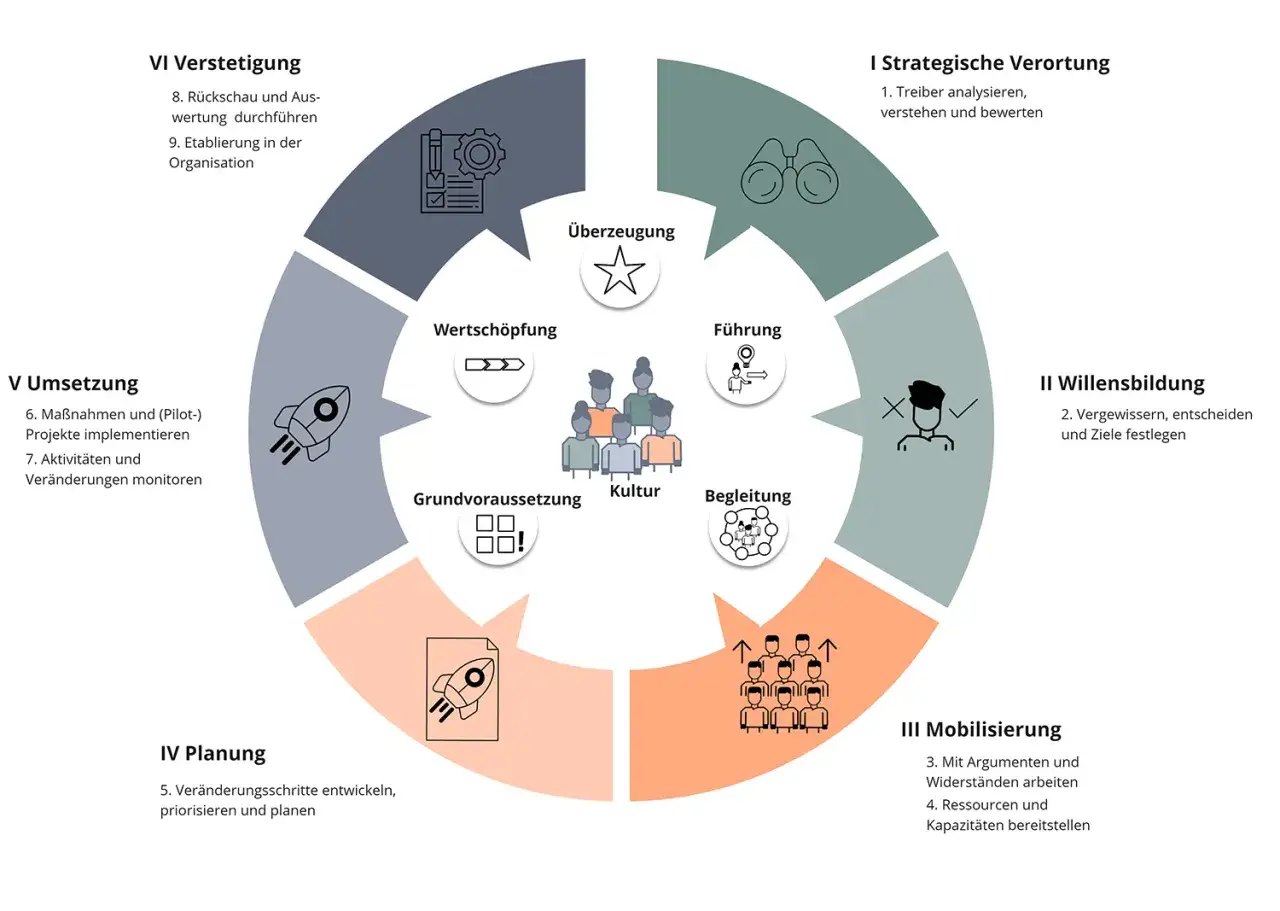 Kreislaufmodell zur Organisationsentwicklung: Phasen von strategischer Verortung &uuml;ber Willensbildung, Mobilisierung, Planung, Umsetzung bis zur Verstetigung. Die helix organisation wird durch diese Schritte geformt.
