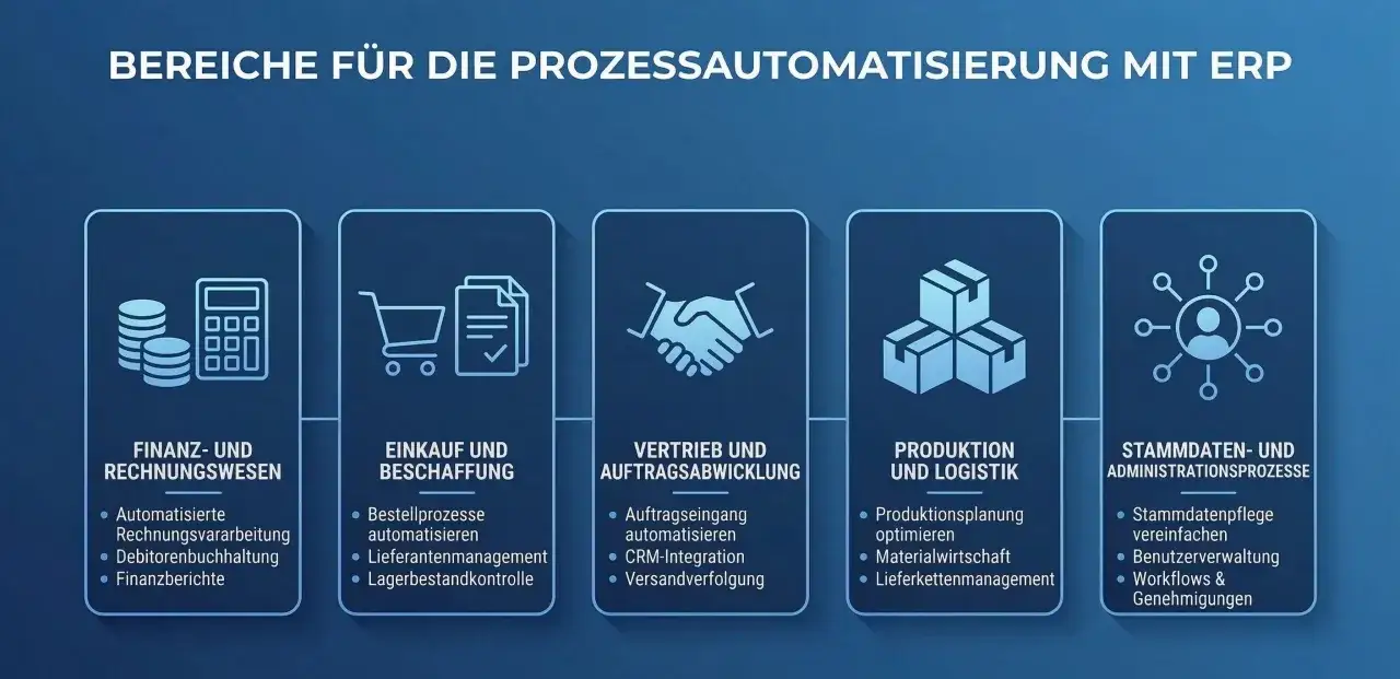 Grafik zeigt fünf Bereiche der Prozessautomatisierung mit einer ERP-Anwendung: Finanzen, Einkauf, Vertrieb, Produktion und Stammdaten.