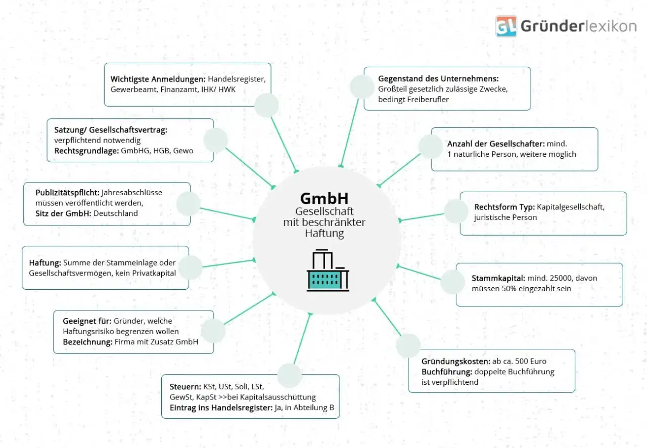 Mindmap zur GmbH-Anmeldung: Wichtige Anmeldungen, Satzung, Haftung, Stammkapital, Steuern und Gr&uuml;ndungskosten.