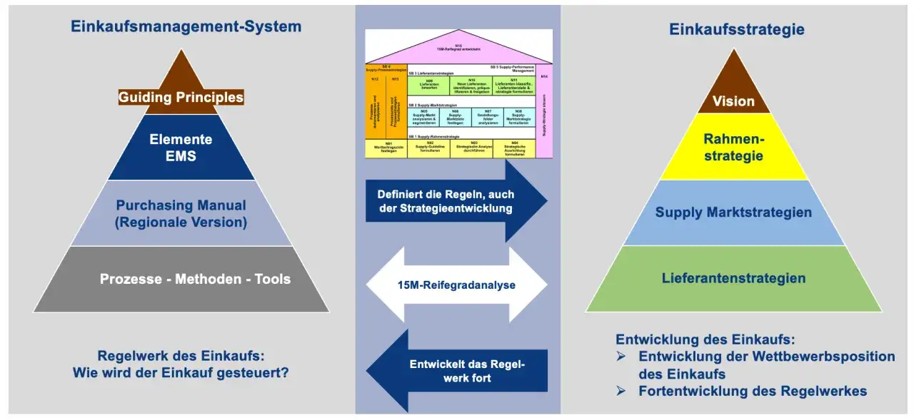 Das Schaubild zeigt das Einkaufsmanagement-System und die Einkaufsstrategie. Es beschreibt die strategische Ausrichtung des Einkaufs, von der Vision bis zu den Lieferantenstrategien.