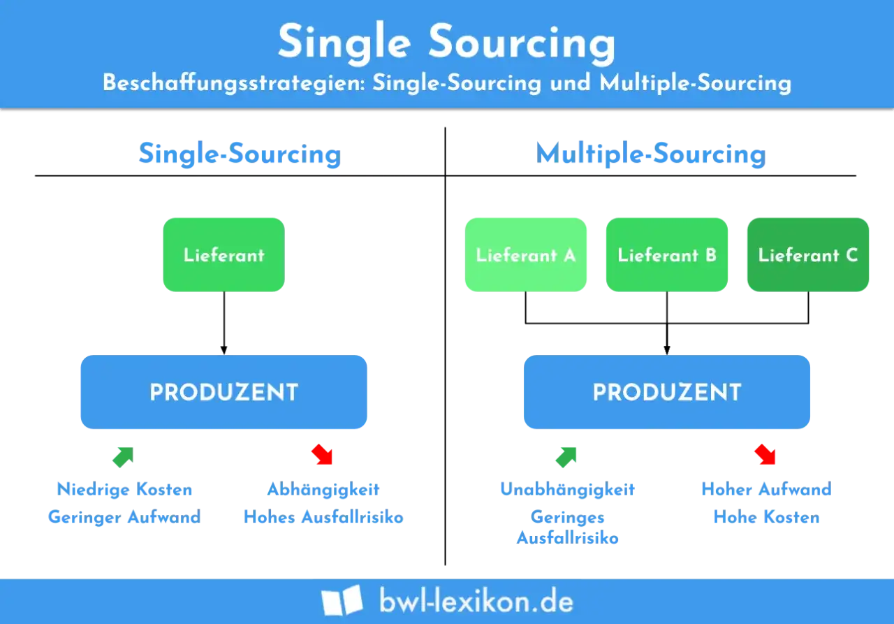 Single Sourcing: Ein Lieferant für niedrige Kosten, aber hohe Abhängigkeit. Multiple Sourcing: Mehrere Lieferanten für Unabhängigkeit, aber höherer Aufwand.