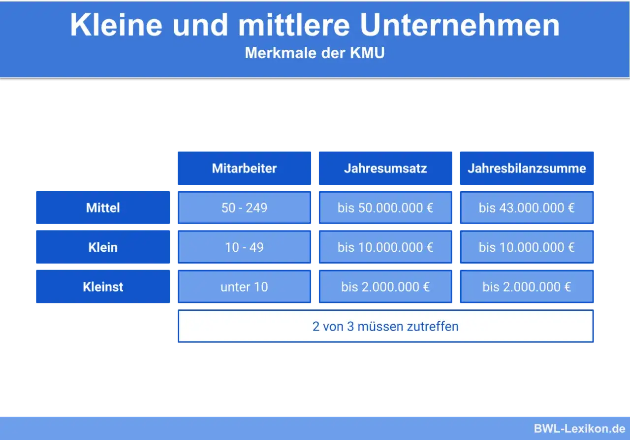 Tabelle zeigt Kriterien f&uuml;r die sme definition: Mitarbeiterzahl, Jahresumsatz und Jahresbilanzsumme f&uuml;r mittlere, kleine und Kleinstunternehmen.