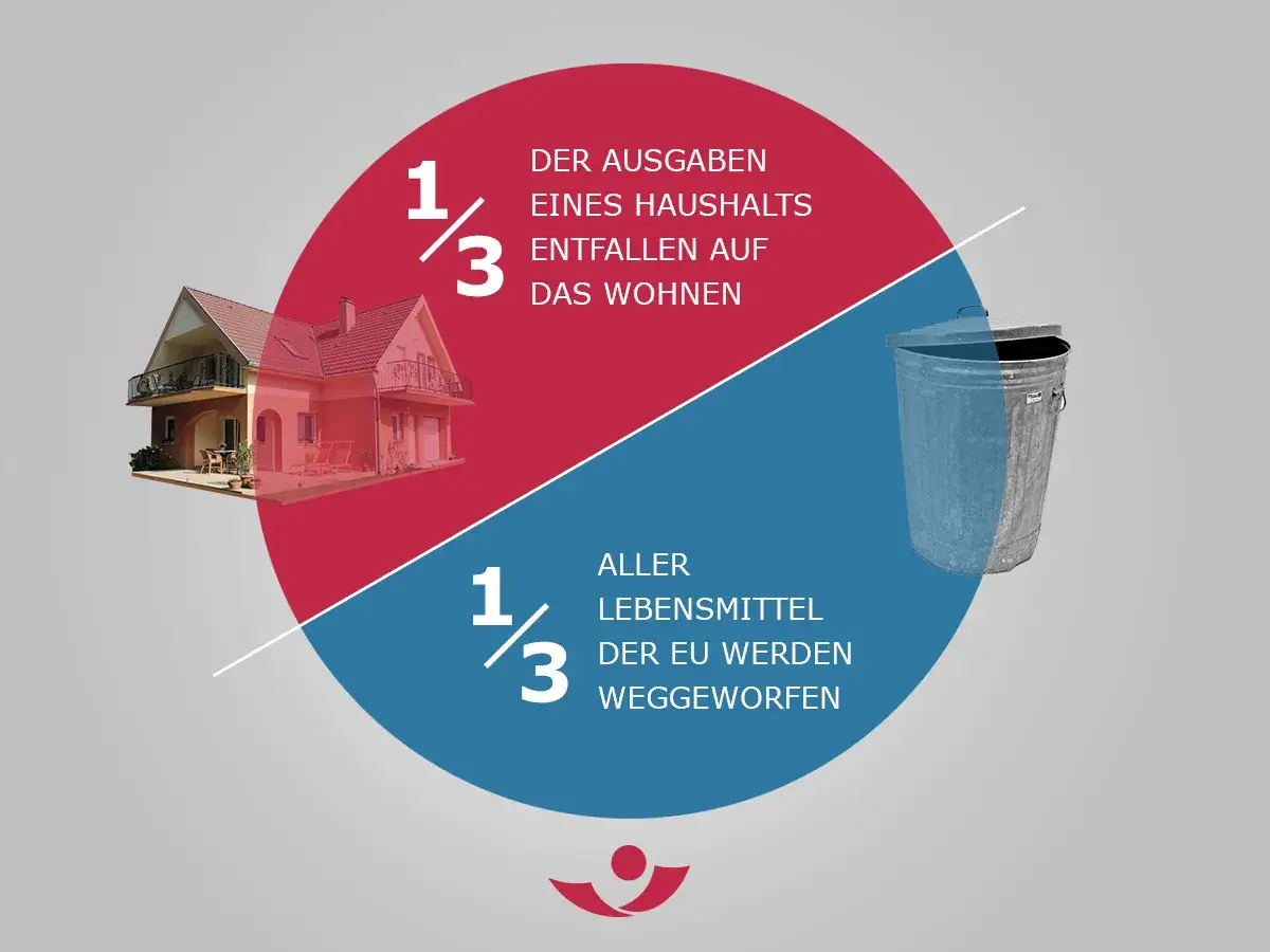 Ein Drittel der Haushaltsausgaben in Deutschland entf&auml;llt auf Wohnen. Ein Drittel aller Lebensmittel in der EU wird weggeworfen.