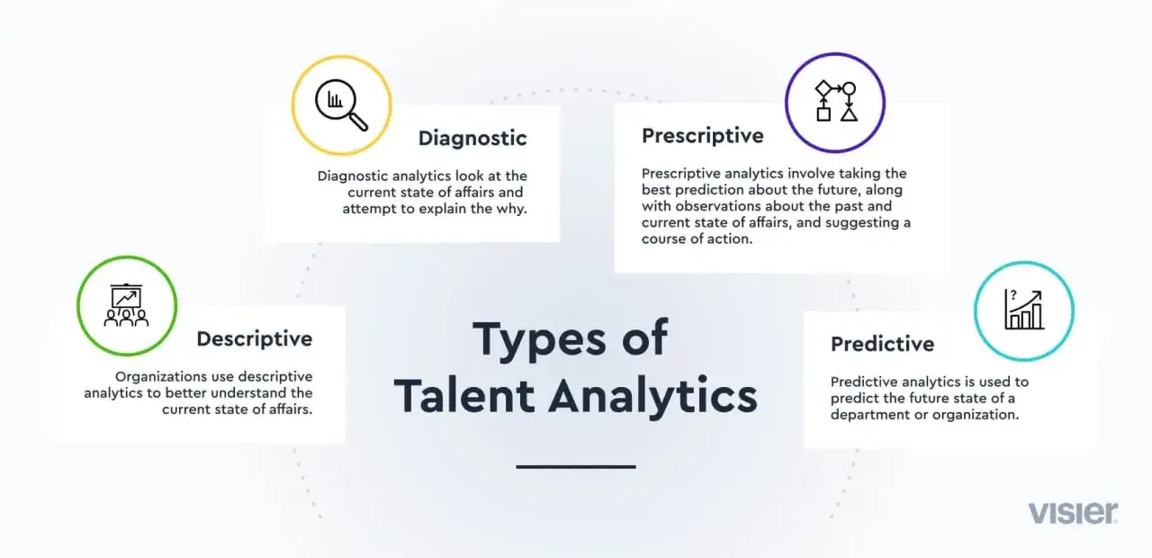 &Uuml;bersicht der Arten von Talent Analytics: Deskriptiv, Diagnostisch, Pr&auml;diktiv und Pr&auml;skriptiv.
