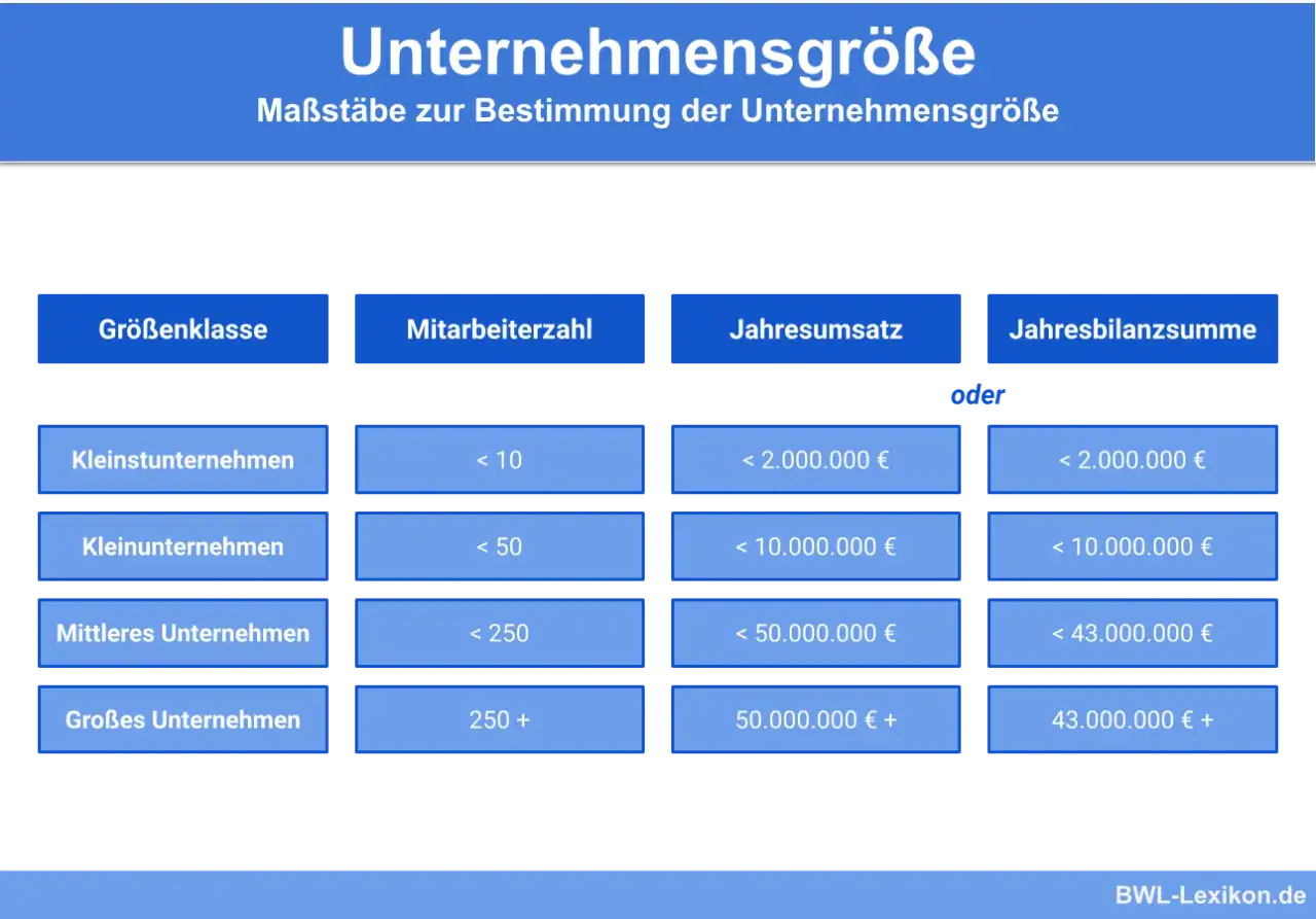 Tabelle zur Unternehmensgr&ouml;&szlig;e: Kleinst-, Klein-, Mittlere und Gro&szlig;e Unternehmen, klassifiziert nach Mitarbeiterzahl, Jahresumsatz oder Bilanzsumme.