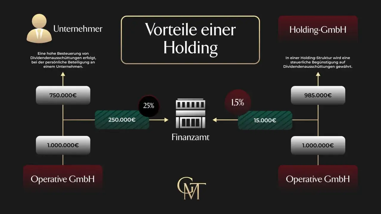 Schema einer Holding-Struktur: Unternehmer zahlt 750.000&euro; an Finanzamt (25%), Holding-GmbH erh&auml;lt 985.000&euro; steuerbeg&uuml;nstigt.