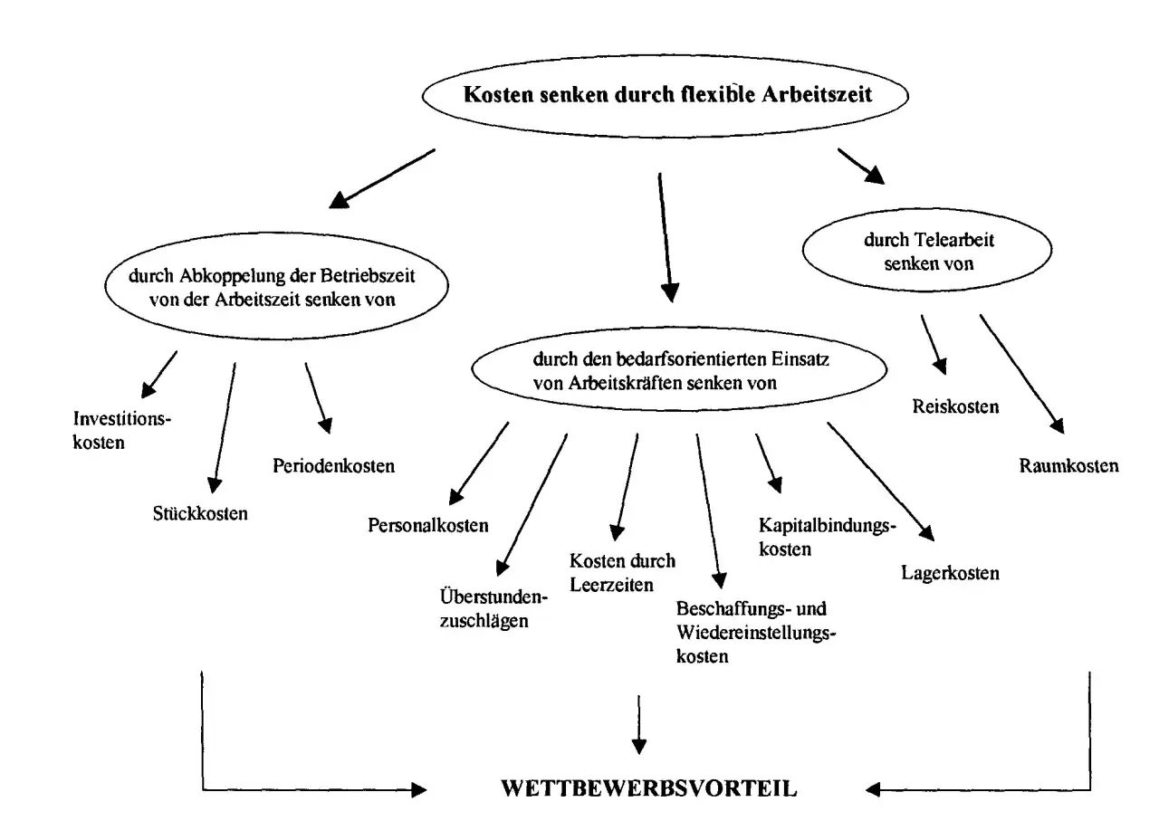 Mindmap zeigt, wie flexible Arbeitszeit Kosten senkt. Sie erkl&auml;rt, was sind Fixkosten, indem sie sie als Teil von Investitions-, Perioden- und St&uuml;ckkosten darstellt, die durch bedarfsorientierten Einsatz von Arbeitskr&auml;ften reduziert werden.