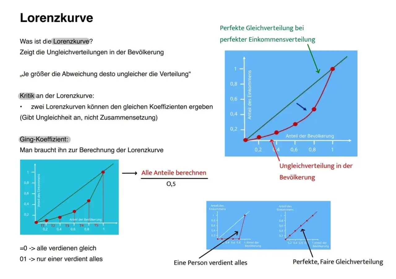 Lorenzkurven zeigen Ungleichverteilung. Je gr&ouml;&szlig;er die Abweichung, desto st&auml;rker die die abstiegsgesellschaft. Links: perfekte Verteilung, rechts: Ungleichverteilung.