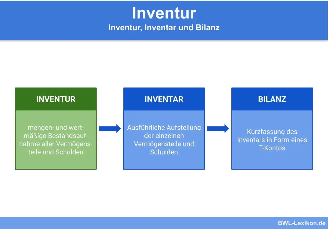 Flussdiagramm: Inventur (Bestandsaufnahme) f&uuml;hrt zu Inventar (Aufstellung), welches zur Erstellung der Bilanz dient.