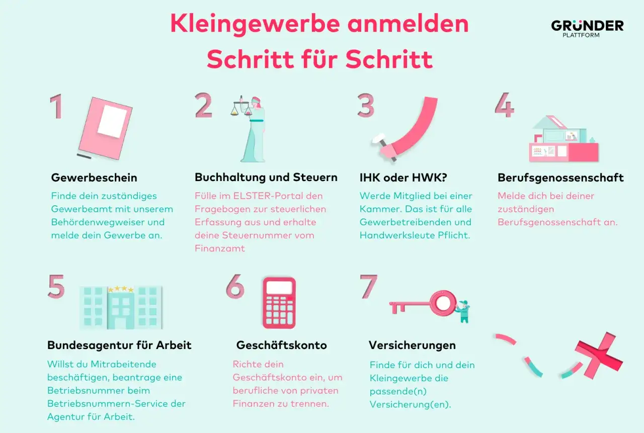 Schritte, um erfolgreich unternehmer werden: Gewerbeschein, Buchhaltung, Kammerbeitrag, Berufsgenossenschaft, Arbeitsagentur, Geschäftskonto, Versicherungen.