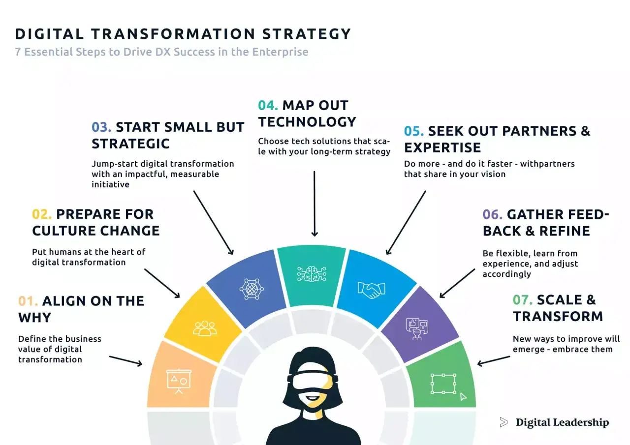 7 Schritte für digitale Transformation: von der Strategie bis zur Umsetzung. Digitale Produkte sind das Ergebnis.