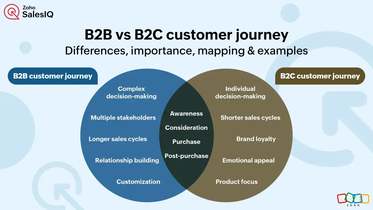 Venn-Diagramm vergleicht B2B- und B2C-Kundenreisen. Die B2B-Seite betont komplexe Entscheidungen, viele Stakeholder und l&auml;ngere Zyklen. Die B2C-Seite hebt individuelle Entscheidungen, k&uuml;rzere Zyklen und Produktfokus hervor. Die Bedeutung von B2B liegt ...