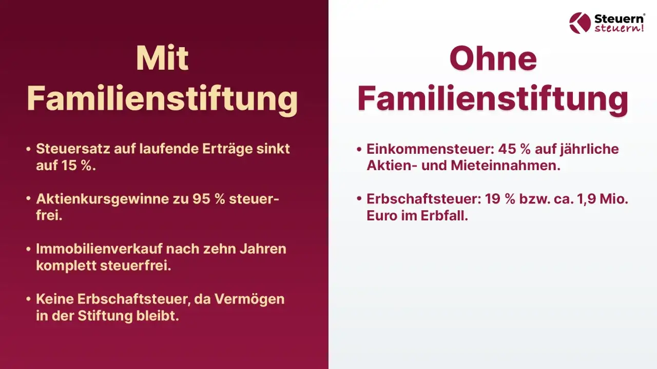 Vergleich: Familienstiftung vs. ohne. Nachteile ohne Stiftung: 45% Einkommensteuer, 19% Erbschaftsteuer. Vorteile mit Stiftung: geringere Steuern, steuerfreie Gewinne.