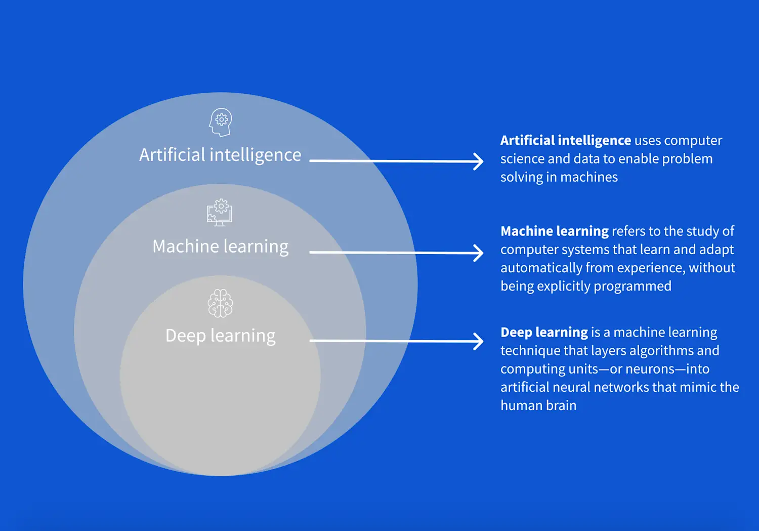 KI und ML: Verschachtelte Kreise zeigen KI, Machine Learning und Deep Learning. KI ist das Oberthema, ML ein Teil davon, und Deep Learning eine spezielle ML-Technik.