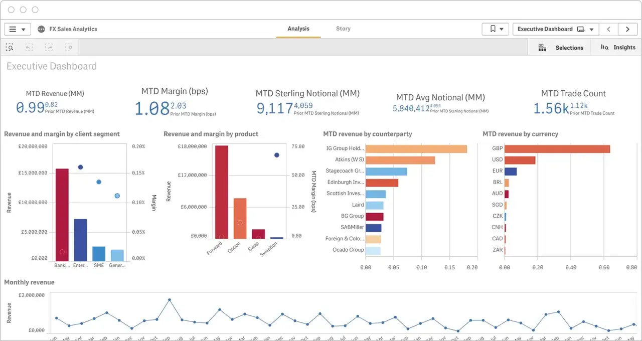 Executive Dashboard mit Grafiken zur Profitabilit&auml;tsanalyse: Umsatz, Marge, Notional und Gegenparteien.