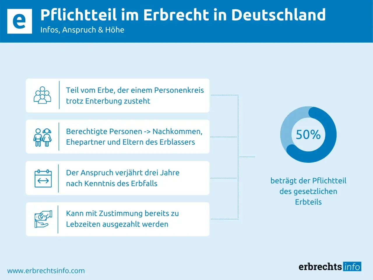 Infos zum Pflichtteil im Erbrecht: Anspruch, H&ouml;he (50% des gesetzlichen Erbteils), Berechtigte & Verj&auml;hrung.