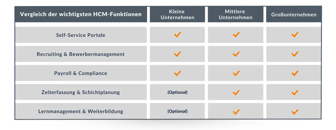 Vergleich von HCM-Funktionen für kleine, mittlere und große Unternehmen. Zeigt, welche Module wie Self-Service, Recruiting und Payroll für welche Unternehmensgröße verfügbar sind.