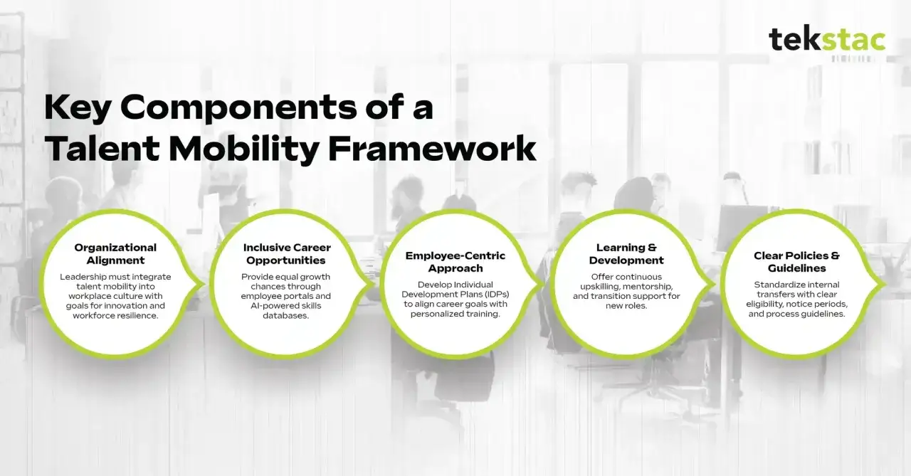 Schl&uuml;sselkomponenten eines Talent-Mobility-Frameworks: Organisatorische Ausrichtung, Karrierechancen, mitarbeiterzentrierter Ansatz, Lernen & Entwicklung, klare Richtlinien.