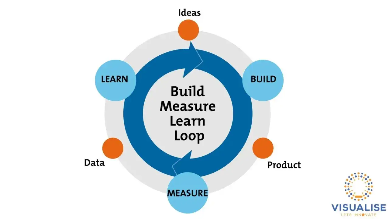 Der Build-Measure-Learn-Loop als Kern des Lean Startup: Ideen werden zu Produkten, die gemessen und daraus gelernt wird.