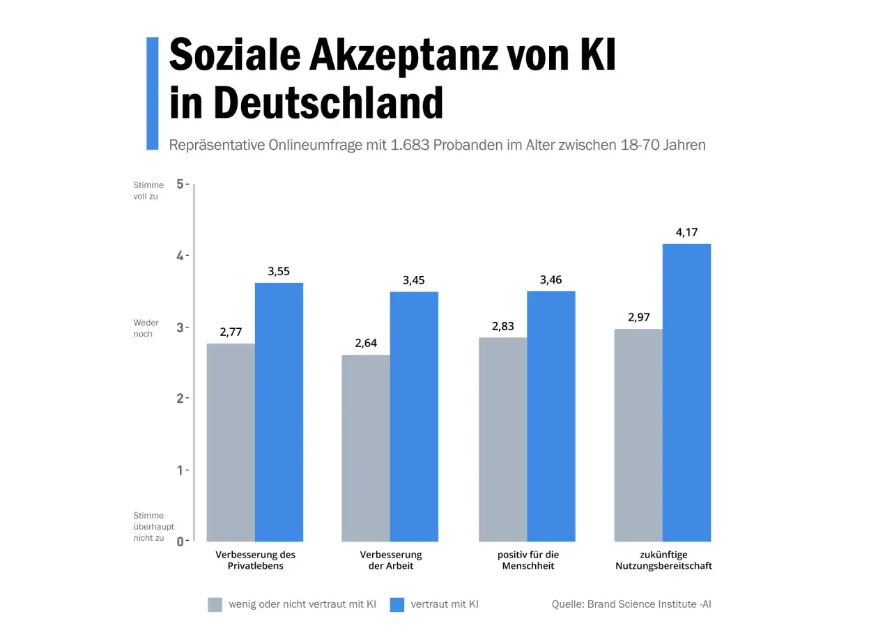 Balkendiagramm zeigt die soziale Akzeptanz von KI in Deutschland. Die Vorteile einer KI werden unterschiedlich bewertet, wobei die zuk&uuml;nftige Nutzungsbereitschaft am h&ouml;chsten ist.