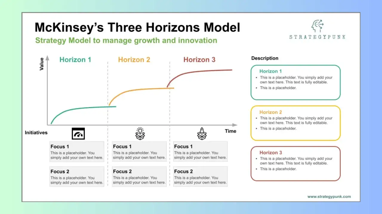McKinseys Drei-Horizonte-Modell: Wie McKinsey Wachstum und Innovation managt, zeigt die Grafik mit drei Phasen von kurz- bis langfristigen Initiativen.