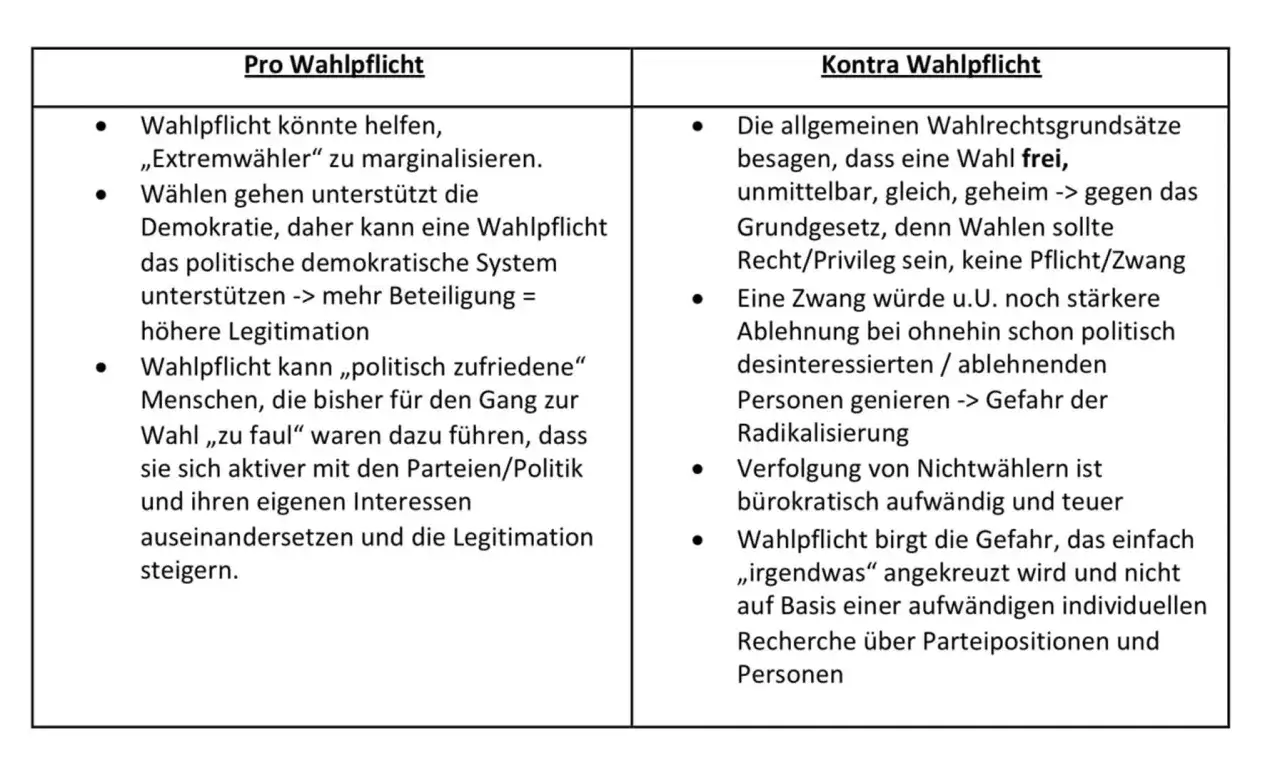 Pro und Contra Wahlpflicht: Argumente f&uuml;r und gegen eine Wahlpflicht. Die Pflicht k&ouml;nnte Extremw&auml;hler marginalisieren, aber auch zu Ablehnung und Radikalisierung f&uuml;hren.