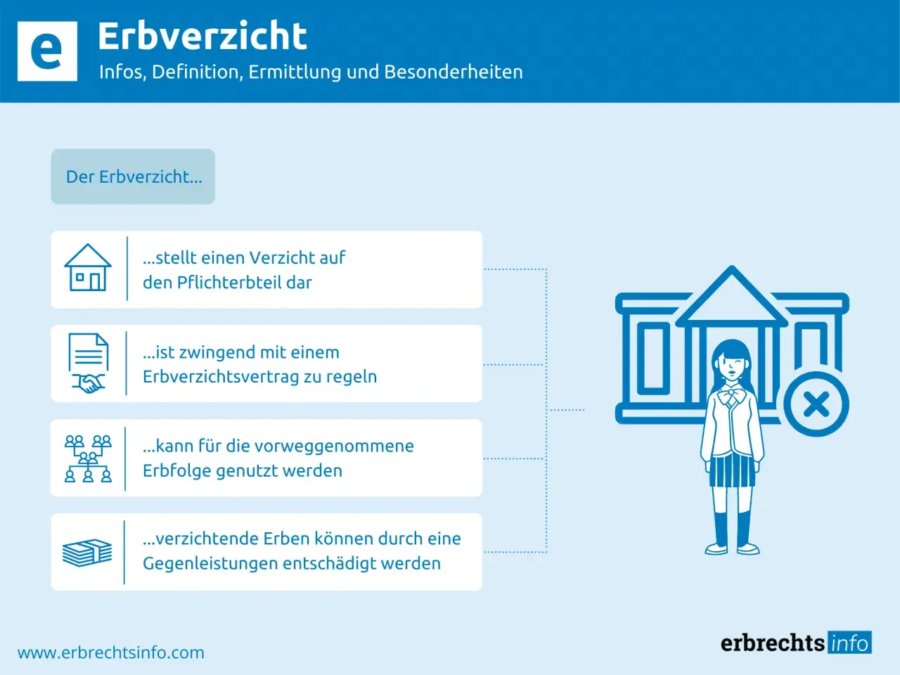 Grafik erkl&auml;rt den Erbverzicht: Verzicht auf Pflichtteil, Erbverzichtsvertrag, vorweggenommene Erbfolge und Entsch&auml;digung.