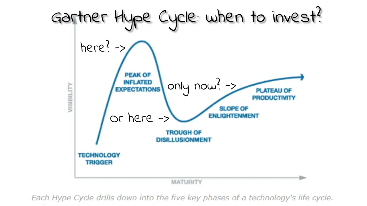 Der Gartner Hype Cycle zeigt die Phasen einer Technologie. Wann ist der richtige Zeitpunkt f&uuml;r Investitionen? Hier oder dort?