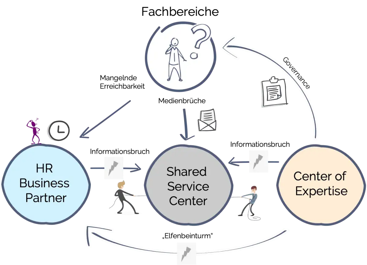 Das Diagramm zeigt ein HR Service Center, das mit HR Business Partner und Center of Expertise interagiert.