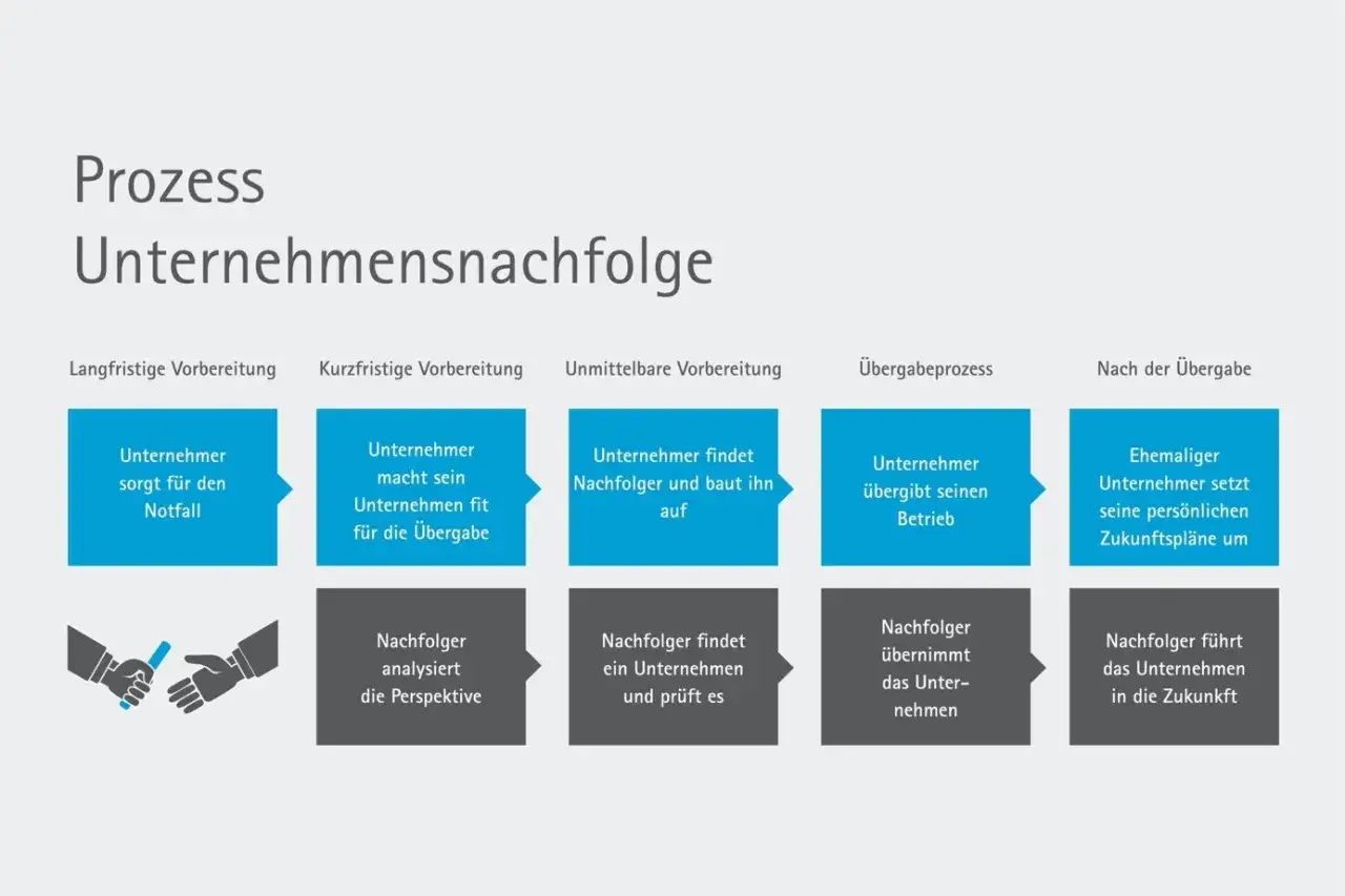 Schema des Prozesses zur Unternehmensnachfolge: Vorbereitung, &Uuml;bergabe und Zukunftspl&auml;ne des Nachfolgers.