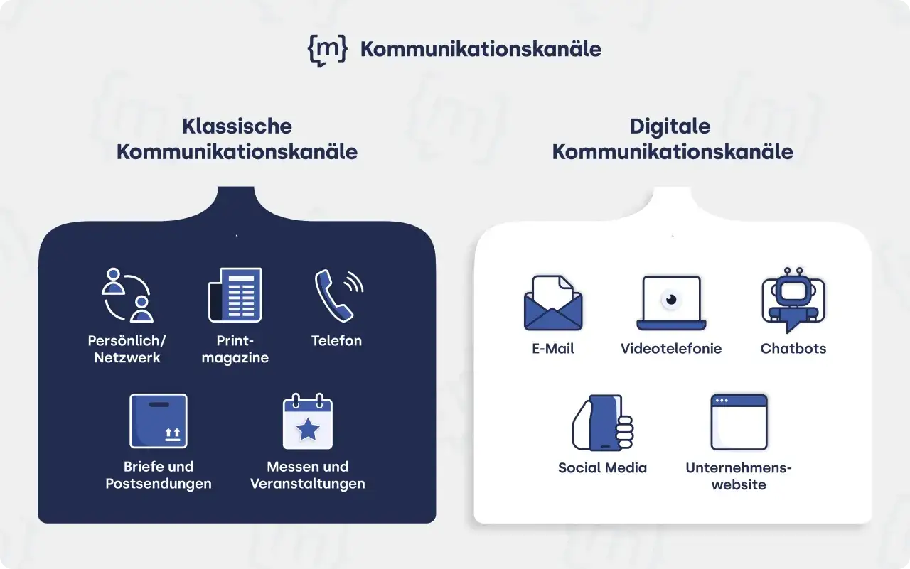 Grafik zeigt klassische und digitale Kommunikationskan&auml;le: Pers&ouml;nlich, Print, Telefon, Briefe, Messen, E-Mail, Videotelefonie, Chatbots, Social Media, Website.