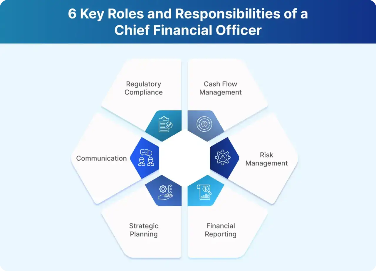 Sechs Kernaufgaben eines CFO: Cashflow-Management, Risikomanagement, Finanzberichterstattung, strategische Planung, Kommunikation und regulatorische Compliance.