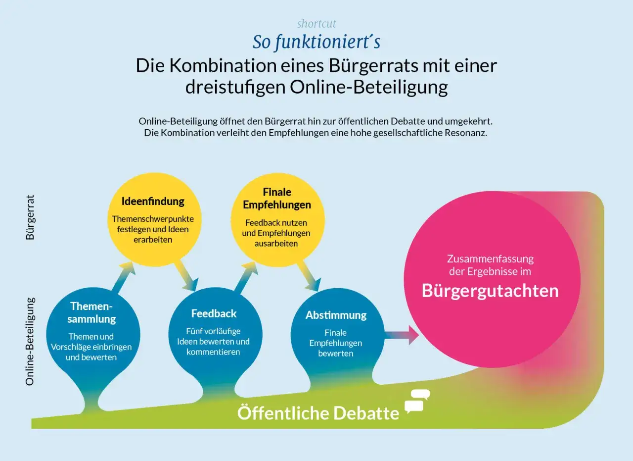 Schema zeigt, wie partizipative Demokratie durch einen Bürgerrat und Online-Beteiligung funktioniert: Ideenfindung, Feedback, Abstimmung führen zu Bürgergutachten.